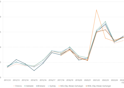 Line graph of financial year average prices as described above. See the CSV below for data.