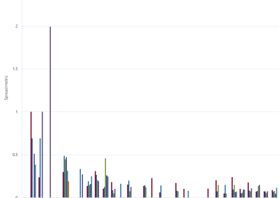 Bar chart of Gas Supply Hub bid-offer spread metric (MSP) as described above. See CSV below for data.