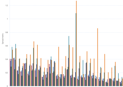 Bar chart of Gas Supply Hub bid-offer spread metric (WAL) as described above. See the CSV below for data.