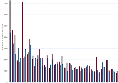 Bar chart of Gas Supply Hub Herfindahl-Hirschman index, Wallumbilla, as described above. See the CSV below for data.