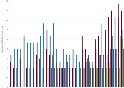 Bar chart of Gas Supply Hub active participants, Moomba, as described above. See CSV below for data.