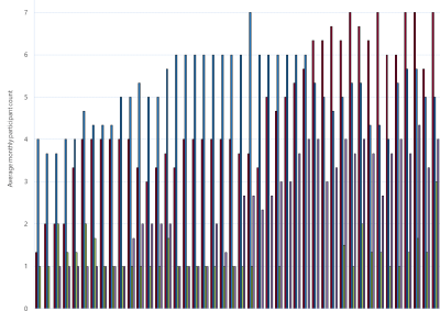 Bar chart of Gas Supply Hub active participants, Wallumbilla, as described above. See the CSV below for data.