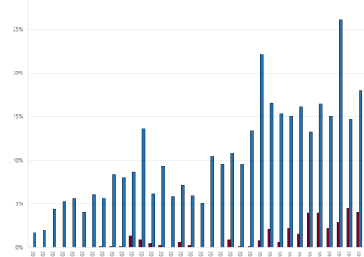 Bar chart of Gas Supply Hub churn rate as described above. See the CVS below for data.