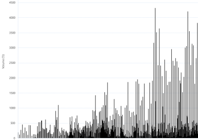 Bar chart of Gas Supply Hub delivered quantities as described above. See CSV below for data.