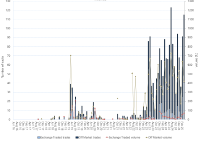 Bar chart of Moomba Gas Supply Hub, on and off market trades, as described above. See the CSV below for data.