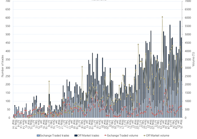 Bar chart of Wallumbilla Gas Supply Hub, on and off market trades, as described above. See the CSV below for data.