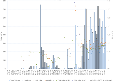 Bar chart of Moomba Gas Supply Hub, trade volume and VWA prices by pipeline, as described above. See the CSV below for data.