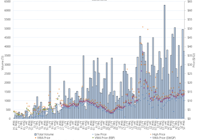 Bar chart of Wallumbilla Gas Supply Hub, trade volume and VWA prices by pipeline, as described above. See the CSV below for data.