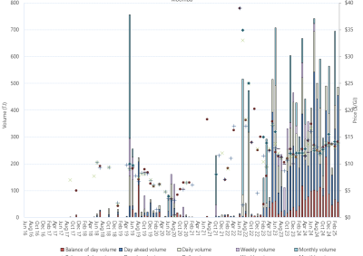 Bar chart of Moomba Gas Supply Hub, trade volume and VWA prices by product, as described above. See the CSV below for data.