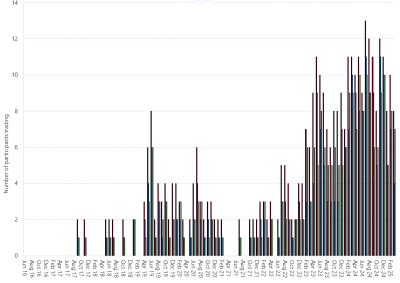 Bar chart of Moomba Gas Supply Hub, monthly trade activity by participant, as described above. See the CSV below for data.