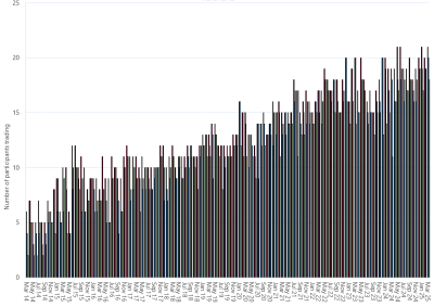 Bar chart of Wallumbilla Gas Supply Hub, monthly trade activity by participant, as described above. See the CSV below for data.