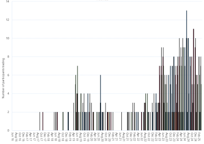 Bar chart of Moomba Gas Supply Hub, monthly trade activity by product, as described above. See CSV below for data.
