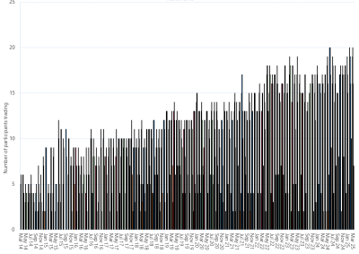 Bar chart of Wallumbilla Gas Supply Hub, monthly trade activity by product, as described above. See the CSV below for data.