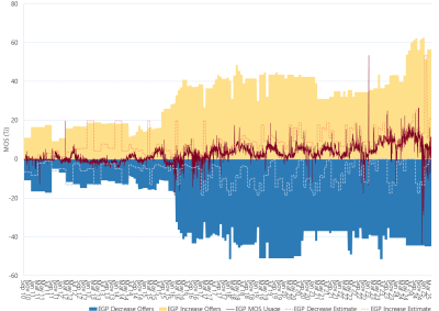 Bar chart of Eastern Gas pipeline, MOS (estimated, actual & offers), as described above. See the CSV below for data.