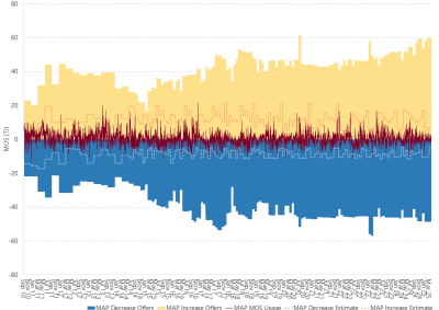 Bar chart of Moomba to Adelaide pipeline, MOS (estimated, actual & offers), as described above. See the CSV below for data.