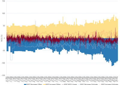 Bar chart of Moomba to Sydney pipeline, MOS (estimated, actual & offers), as described above. See the CSV below for data.