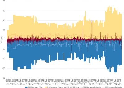 Bar chart of Roma to Brisbane pipeline, MOS (estimated, actual & offers), as described above. See the CSV below for data.