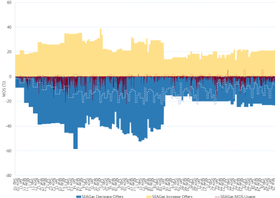 Bar chart of SEAGas pipeline, MOS (estimated, actual & offers), as described above. See the CSV below for data.
