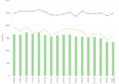 Bar chart and line graph of the average daily Gas Bulletin Board demand by financial year as described above. See the CSV below for data.