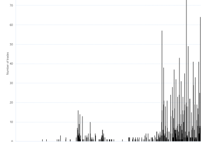 Bar chart of Gas Supply Hub trade count by product – Moomba, as described above. See the CSV below for data.