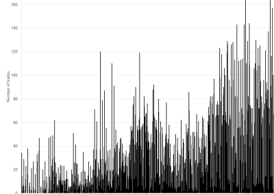 Bar chart of Gas Supply Hub trade count by product, Wallumbilla, as described above. See CSV below for data.