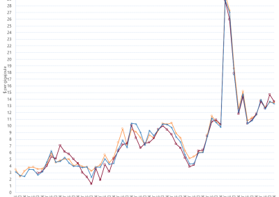 Line graph of Short Term Trading Market quarterly prices by region as described above. See the CSV below for data.