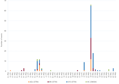 Bar chart of Gas Significant Price Variation Events, as described above. See the CSV below for data.