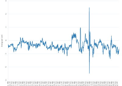 Line graph of Victorian gas market unaccounted for gas as described above. See the CSV below for data.