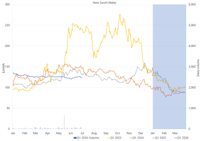 Line graph of Daily Q1 base contract prices and traded volumes, New South Wales, as described above. See the CSV below for data.