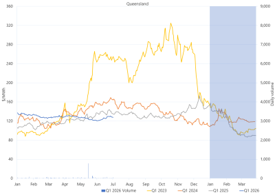 Line graph of Daily Q1 base contract prices and traded volumes, Queensland, as described above. See the CSV below for data.