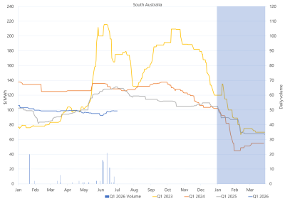 Line graph of Daily Q1 base contract prices and traded volumes, South Australia, as described above. See the CSV below for data.