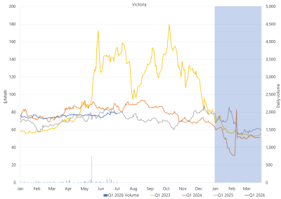 Line graph of Daily Q1 base contract prices and traded volumes, Victoria, as described above. See the CSV below for data.