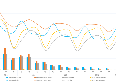 Combination bar chart and line graph of quarterly base futures prices and volume traded as described above. See the CSV below for data.