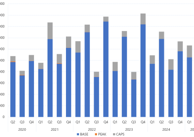 Bar chart of Quarterly exchange traded contract volume, as described above. See the CSV below for data.
