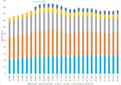 Stacked bar chart of annual electricity consumption in the National Energy Market as described above. See the CSV below for data.