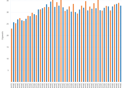 Bar chart of seasonal peak demand for the National Energy Market as described above. See the CSV below for data.