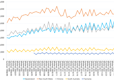 Line graph of seasonal peak demand by region as described above. See the CSV below for data.