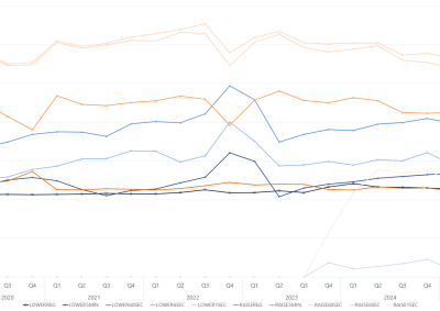 Line graph of quarterly average FCAS enablement amount by services, as described above. See the CSV below for data.