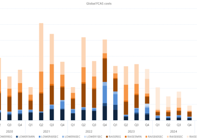 Bar chart of Quarterly global FCAS costs by services, as described above. See the CSV below for data.