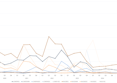 Line graph of quarterly global FCAS prices by services, as described above. See the CSV below for data.