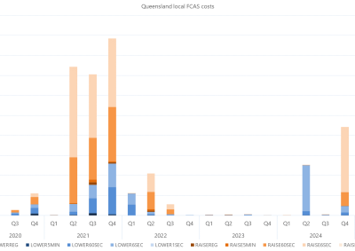 Bar chart of quarterly local FCAS costs by services, Queensland, as described above. See the CSV below for data.