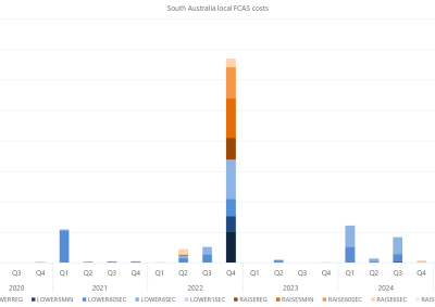 Bar chart of quarterly local FCAS costs by services, South Australia, as described above. See the CSV below for data.