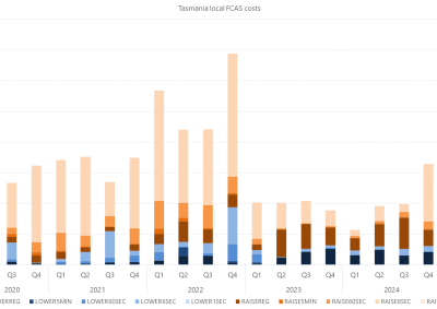 Bar chart of quarterly local FCAS costs by services, Tasmania, as described above. See the CSV below for data.