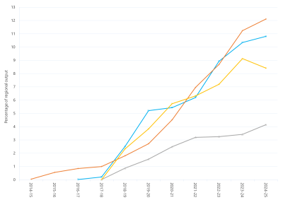 Line graph of grid-scale solar output as a percentage of total output by region as described above. See the table below for data.