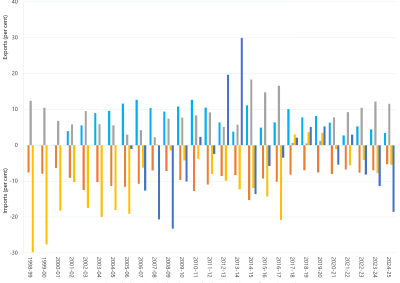 Bar chart of annual interregional trade as a percentage of regional energy consumption as described above. See the CSV below for data.