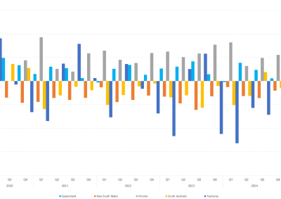 Bar chart of quarterly interregional trade as a percentage of regional energy consumption as described above. See the CSV below for data.