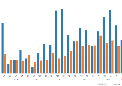 Bar graph of quarterly settlement residues as described above. See the table below for data. 