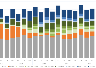 Bar chart of the quarterly average amount of capacity offered within each price band, for New South Wales, as described above. See the CSV below for data.