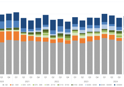 Bar chart of the quarterly average amount of capacity offered within each price band, for Queensland, as described above. See the CSV below for data.