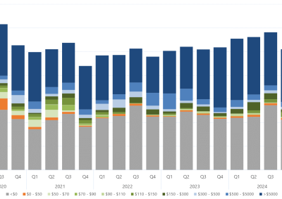 Bar chart of the quarterly average amount of capacity offered within each price band, for South Australia, as described above. See the CSV below for data.